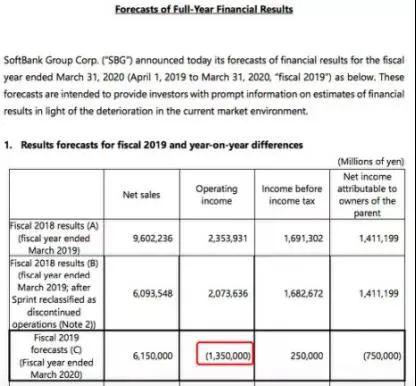 一年巨亏884亿 这位日本首富的位置还稳吗？