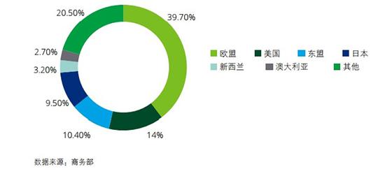 2017年中国进口消耗品主要供给国占比