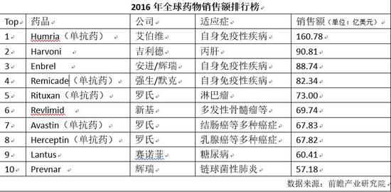 一针7600元的神药全球卖出1344亿 在中国少有问津