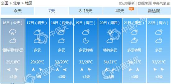 北京下周热力十足，夏日炎炎。