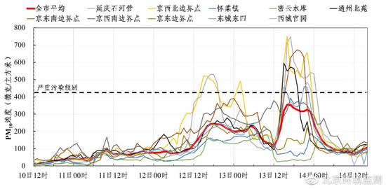 1月11-14日本市PM10小时浓度演变