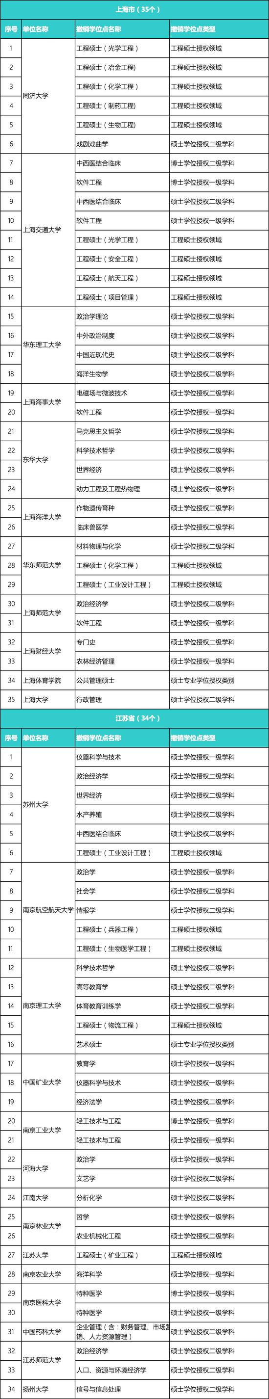 489个高校学位点被撤销是真的吗？具体有哪些？