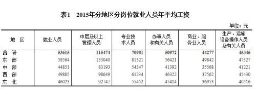 2015年分地区分岗位就业人员年平均工资。来自国家统计局