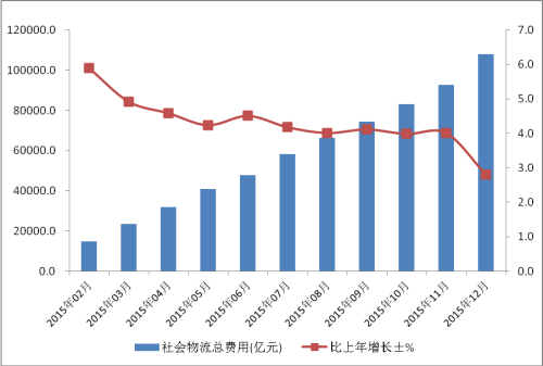 社会物流总费用增长趋势图。来自中国物流与采购联合会网站。