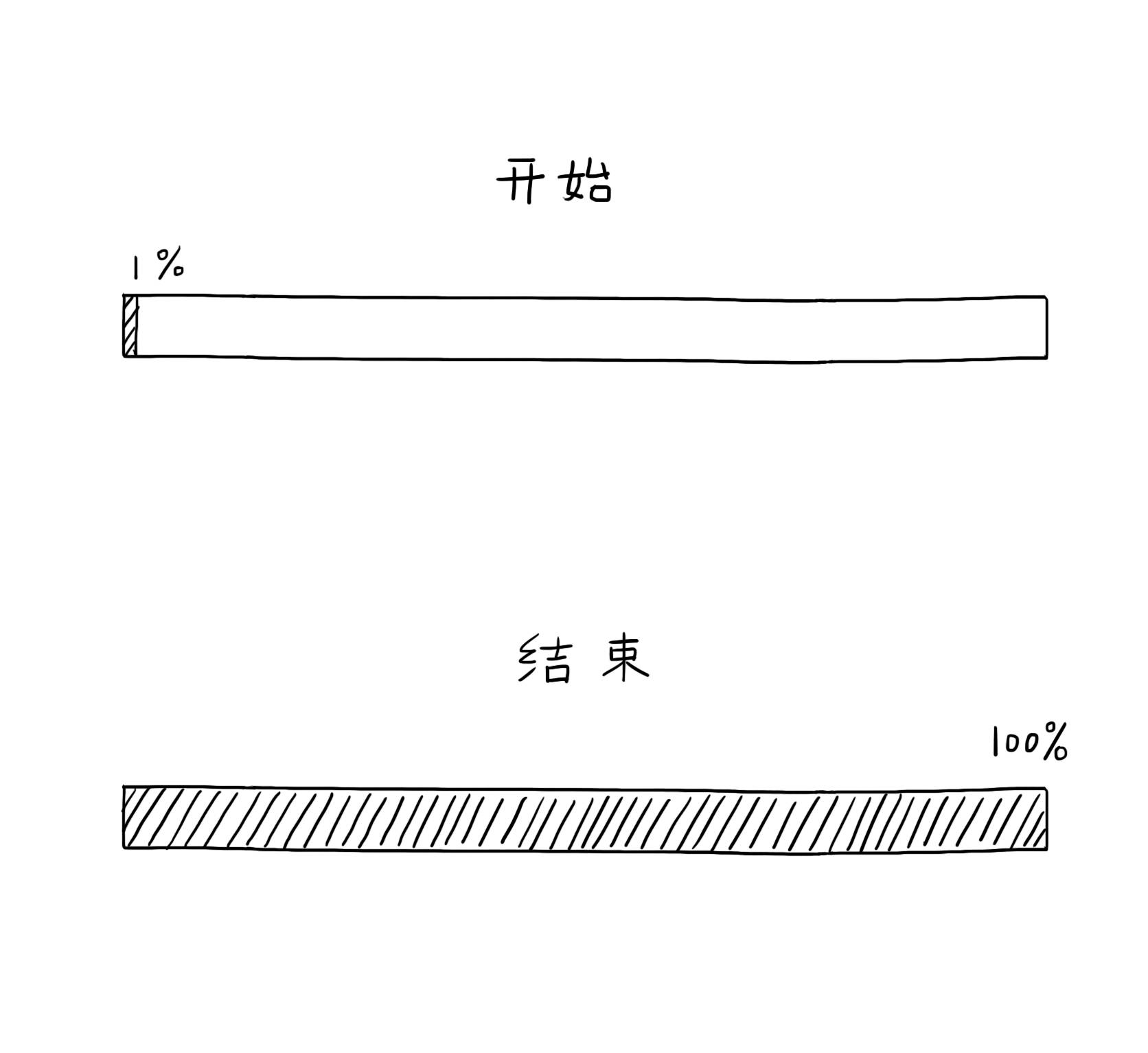 文|视觉志 人与人之间的缘分  是可以用进度条来表示的 始于1% 终于
