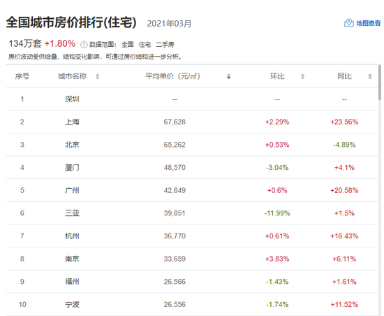 2021年03月全国城市房价排走(住宅)(图源:中国房价走情网截图)