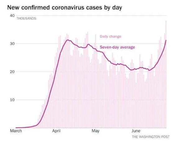 三月以来，美国单日新增病例数量统计 来源：《华盛顿邮报》