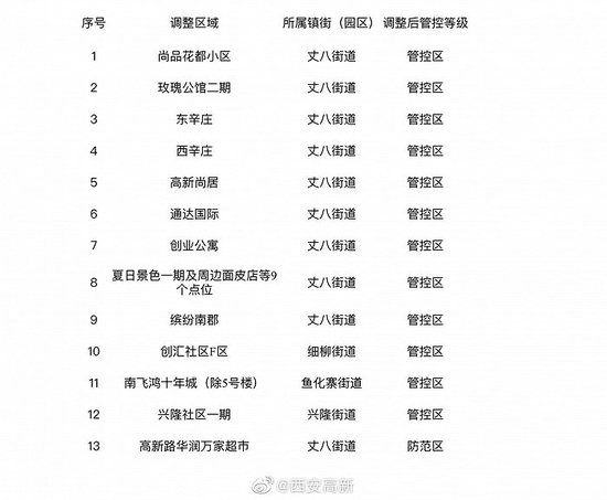 西安高新区13个城市小区(含1家大型商超)调整管控