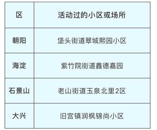 北京发布13日新冠肺炎新发病例活动小区或场所