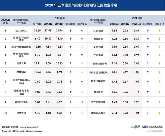 报告：三季度就业“景气度”提升，技工需求提