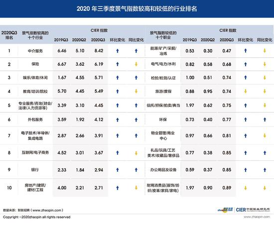 报告：三季度就业“景气度”提升，技工需求提