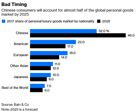  2025年中国消费者的奢侈品花费总支出预计占到全球总比重的一半（贝恩公司）