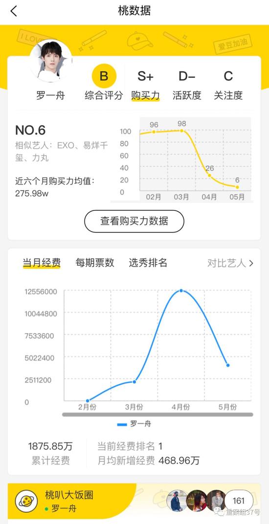  ▲倒奶风波后，爱奇艺发出整改通知，桃叭平台上粉丝应援会集资总经费的榜单也停止更新，但目前仍能看到，排名第一的罗一舟已累计了1875.85万经费。软件截图