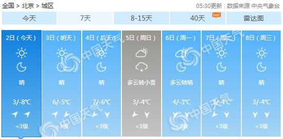 北京未来三天连续升温。