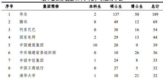 国内最优秀大学的毕业生们都去哪了？最大雇主是这家公司