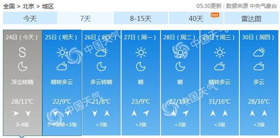 北京未来7天天气预报。(数据来源:天气管家客户端)