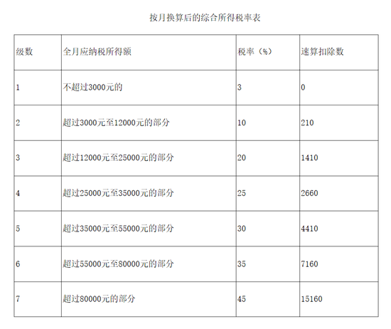 全年一次性奖金的月度税率外,截图来自财政部官网