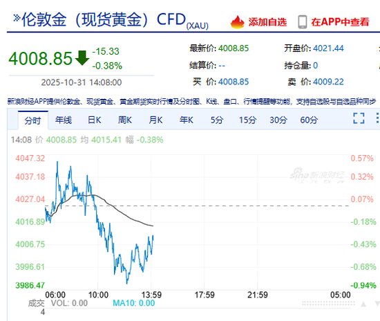 一夜涨回1200元，网友：我真的气炸