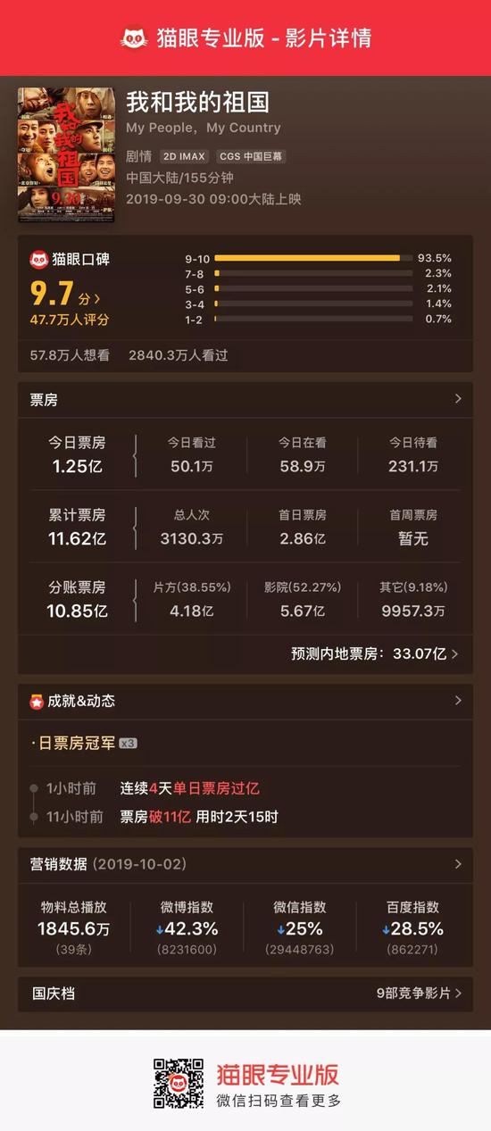 国庆电影:国庆档电影三强争霸:11亿 9亿 4.8亿