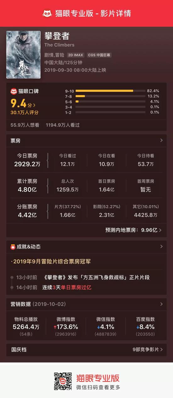 国庆电影:国庆档电影三强争霸:11亿 9亿 4.8亿