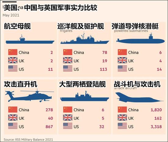 《金融时报》制作的中美英军事实力对比图