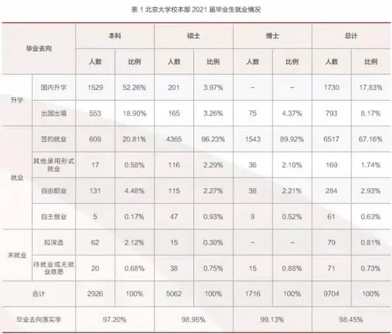 北京大学本部2021毕业生就业情况 来源：北大就业质量报告
