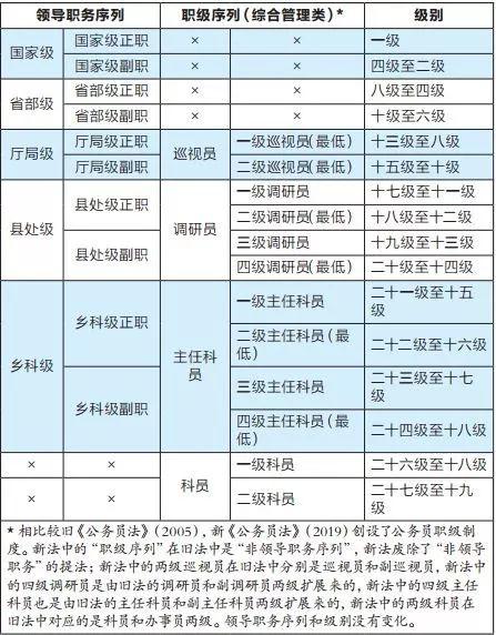 (图自中国政法大学教授刘俊生文《公务员晋升中的职级晋升》)