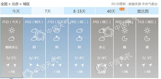 北京未来7天天气预报。（数据来源：天气管家客户端）