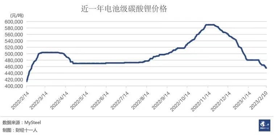 近一年碳酸锂价格走势