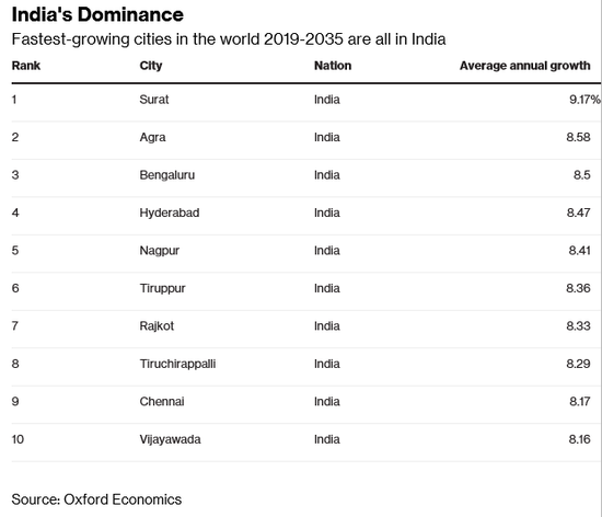  到2035年，全球经济增速最快的十个城市都来自印度（牛津经济研究院）