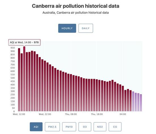 ▲1月2日，堪培拉AQI指数一度达到970（300以上为“有害”）图表：AirVisual