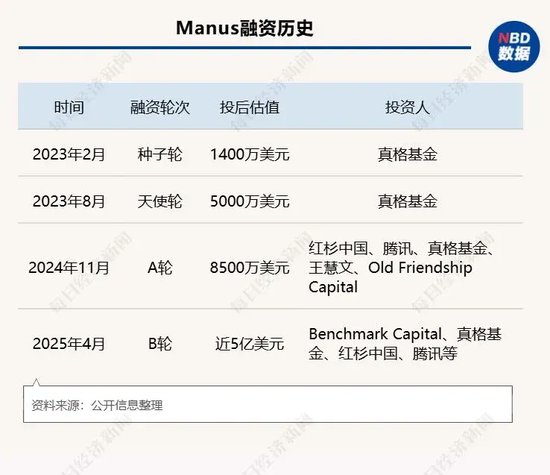 3个中国小伙创立的AI公司，被扎克伯格140亿元买下：他亲自操盘，只谈了十余天就敲定！不到3年估值暴增142倍，但也面临“套壳”质疑