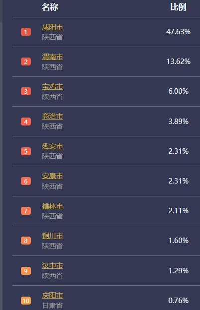 12月18日人口迁出前十名目的地城市。（来源:百度迁徙地图）