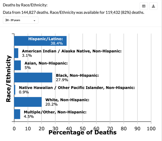 △美国疾控中心发布的数据显示，美国30-39岁人群中，西班牙裔和非裔人群的死亡率均为最高