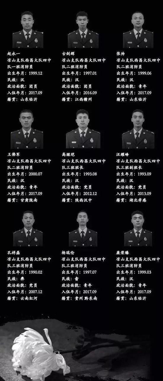 9人消防班凉山救火后剩4人 战友:不想他们成英雄