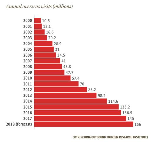  本世纪初以来中国游客出国游数量激增（数据来源：CORTI）