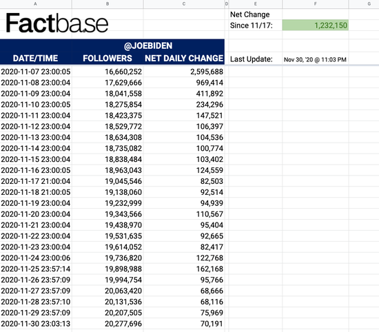 拜登11月7日至11月30日推特粉丝数变化。/Factbase截图