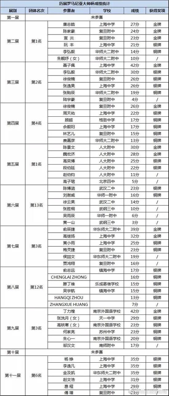 数据均来自RMM官网及民间统计，其中第八届有三名同学信息不全。（图自@自主招生在线）