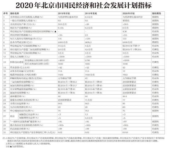 重磅！北京国民经济和社会发展计划报告公布