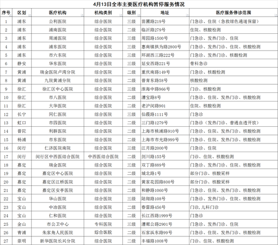 上海：4月13日市、区主要医疗机构暂停医疗服务情况