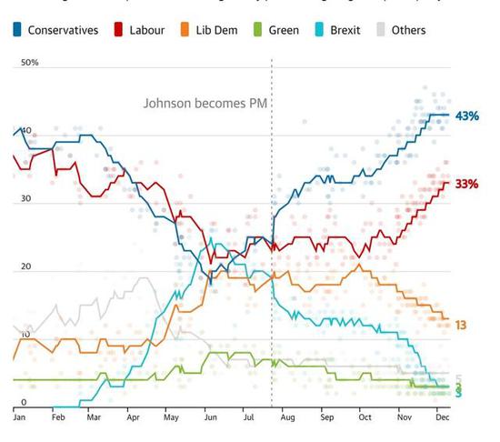  英国大选选前民调显示，保守党仍占优势（图源：卫报）