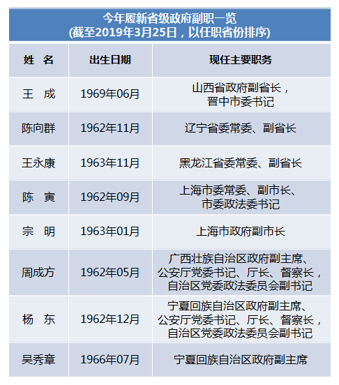 两名副省长同日履新今年至少6省份迎新任副省长