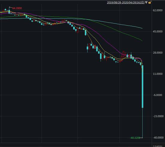 WTI5月原油期货日K线走势 来源:Wind