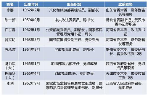 近期省部级干部从地方赴中央任职情况