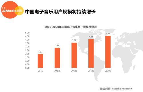 艾媒咨询《2016-2017年度中国电子音乐市场研究报告》。