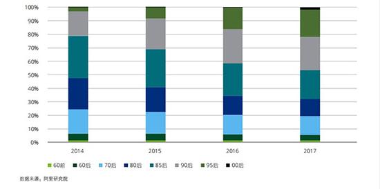 2014-2017按出生年代划分的跨境电商消耗者人数占比统计