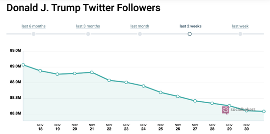 特朗普近两周的推特粉丝数变化。/socialbakers截图