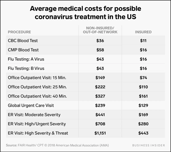 和新冠肺炎相关的诊疗价格，不包括新冠病毒检测（Business Insider）