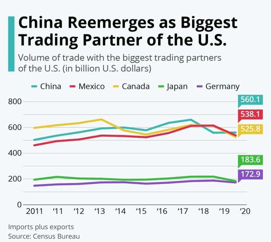 2020年，中国再次成为美国第一大贸易伙伴，中美贸易额高达5601亿美元。