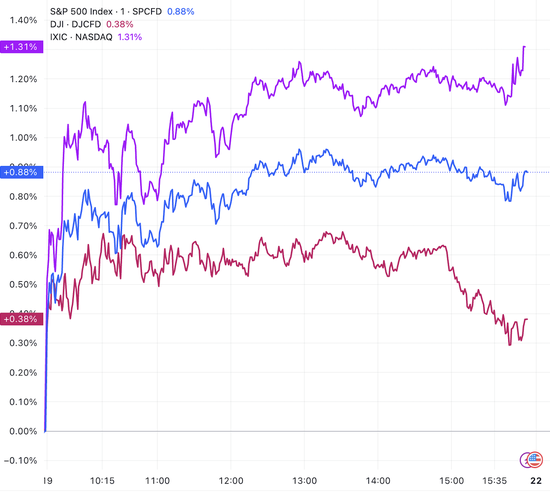 美股收盘：三大指数集体收涨 纳指涨逾1% 英伟达涨约4%